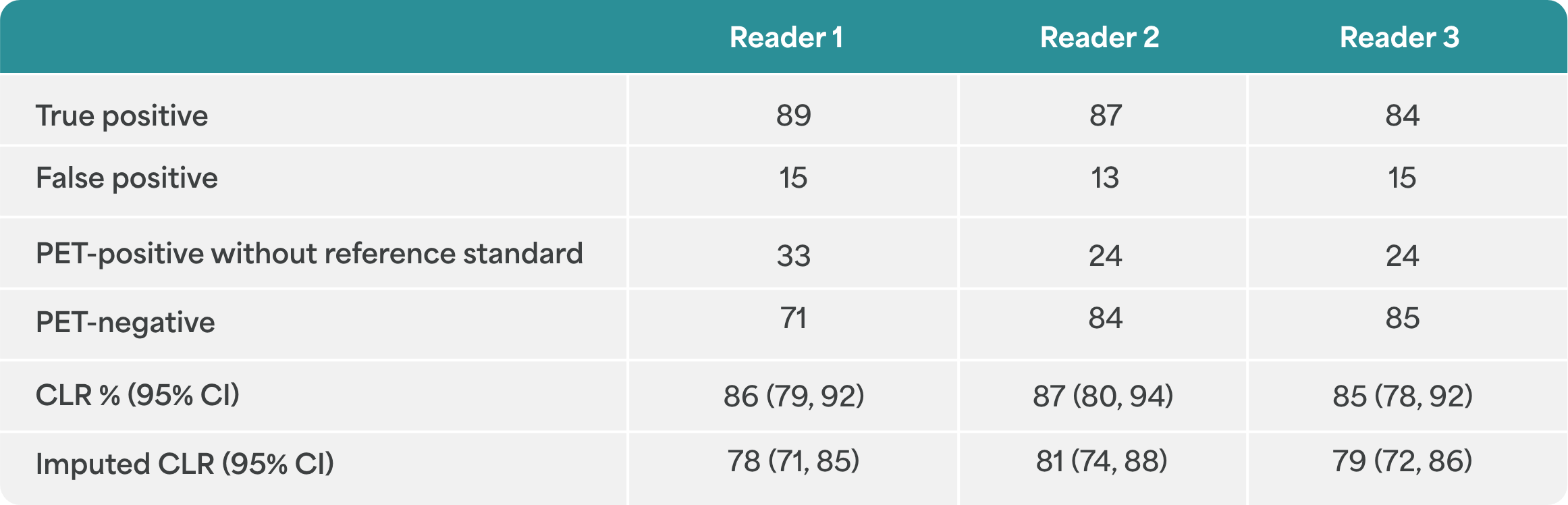 Table showing that PYLARIFY® achieved the primary endpoint of correct localization rate across all 3 readers
