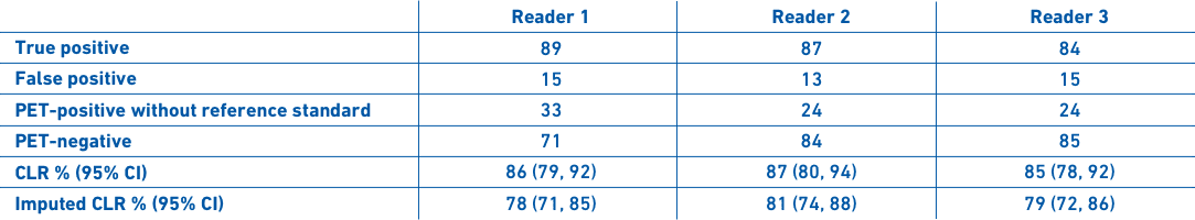Table showing that PYLARIFY® achieved the primary endpoint of correct localization rate across all 3 readers